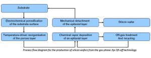 Process flow diagram for epi lift-off wafer technology
